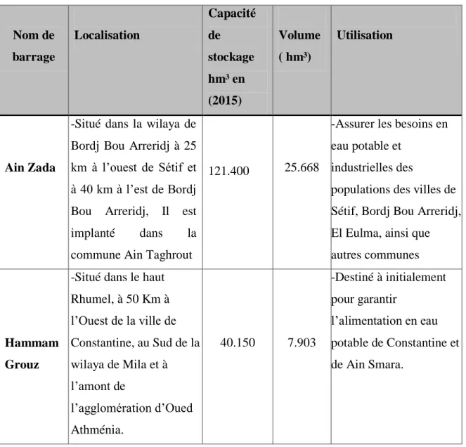 Tableau 02 : les barrages de l’Est algériens ANRH  