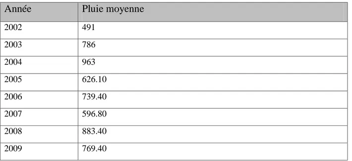 Tableau 3: Pluies annuelles de 15 ans. 