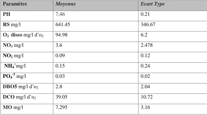 Tableau  06:  Moyenne  et  Ecart-type  des  paramètres  physico-chimiques  des  eaux  des  barrages 