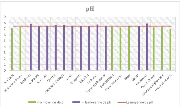 Figure 01 : Valeurs du pH des eaux des barrages étudiés.