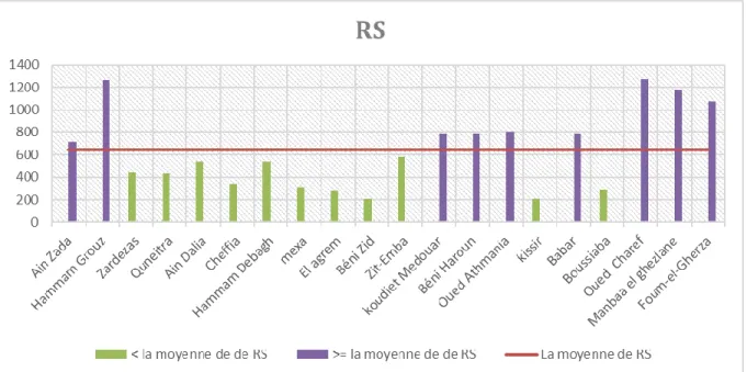 Figure 02 : Valeurs du résidu sec des eaux des barrages étudiés 