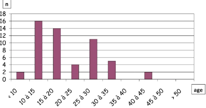 Figure 9 : Variabilité de l’âge au diagnostic chez des probands présentant un MODY3 en rapport avec la  même mutation c.872dupC (p.G292fs, anciennement P291fsinsC)