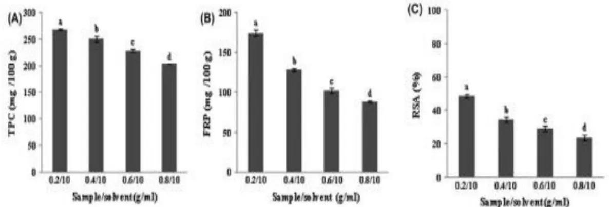 Figure 3 : Effet du rapport échantillon solvant sur la teneur en composés phénoliques(A),le  pouvoir réducteur du fer(B) et l’activité antiradicalaire (C) des graines de figue de barbarie 