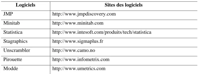 Tableau II : Principaux logiciels de plans d’expériences (Goupy, 2015). 