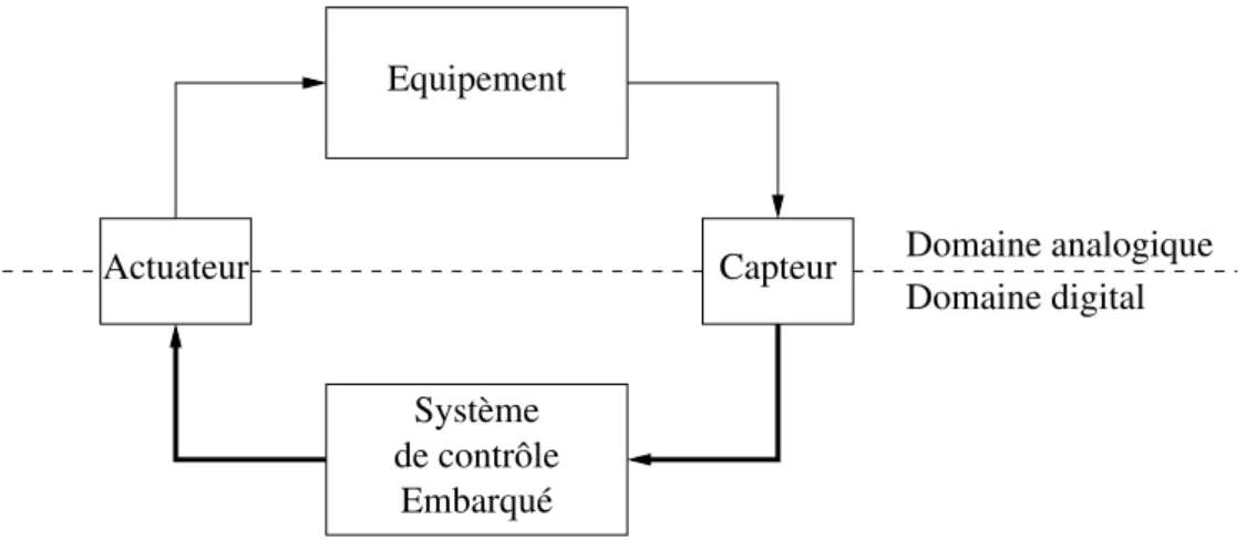 Figure 1: Interaction entre un équipement et un système de contrôle embarqué Un exemple de ces interactions est donné par les contrôleurs embarqués de guidage, navigation et contrôle (GNC) des avions