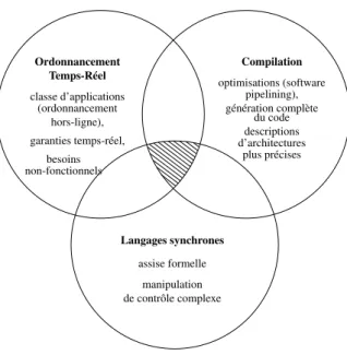 Figure 2: Cette thèse se positionne au carrefour entre trois domaines de recherche • Pour préserver l’efficacité et permettre la génération de code notre approche utilise