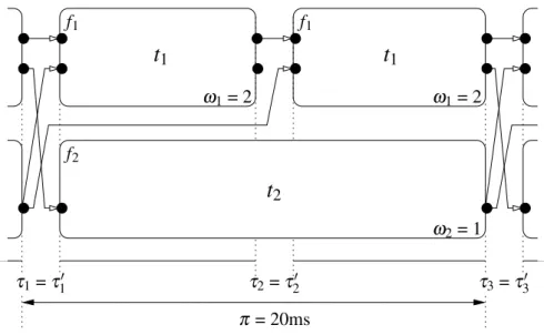 Figure 2.2: Time line for a round of execution of the Giotto specification of Fig. 2.1