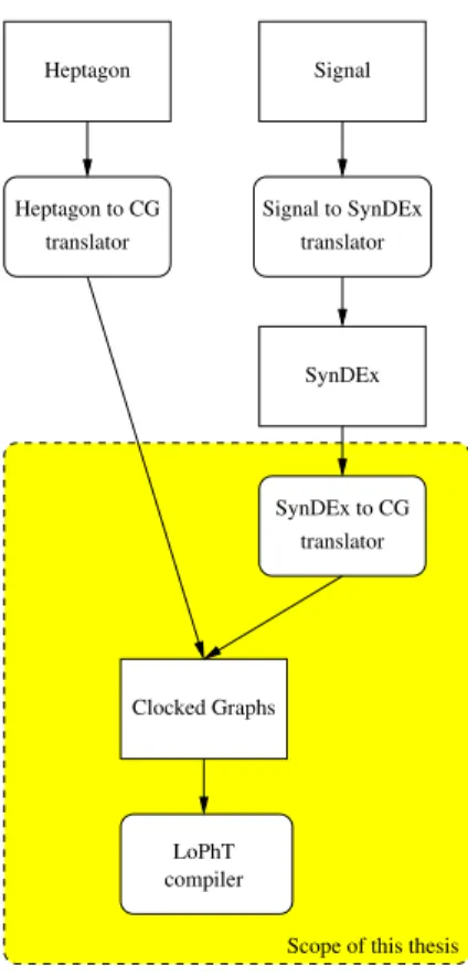 Figure 3.1: The two current compiling chains using CG as an intermediate representation language