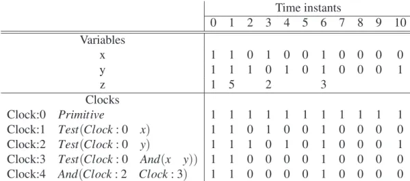 Figure 3.8: Predicates associated to clocks