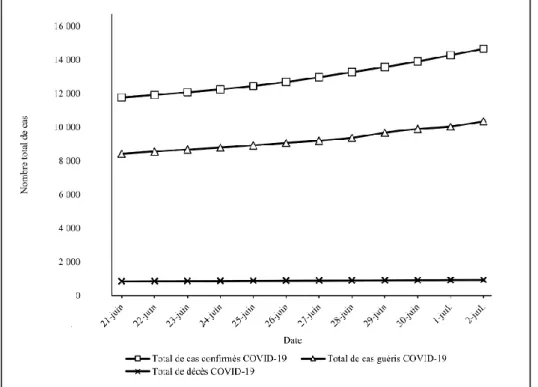 Figure 07. Évolution du COVID-19 dans l’Algérie pendant la période d’étude (MSPRH,  2020d)