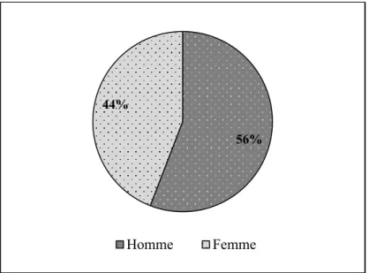 Figure 08. Répartition des participants selon le sexe.  1.2. Âge  
