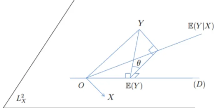 Fig. 1.5 – Repr´ esentation g´ eom´ etrique de E(Y |X)