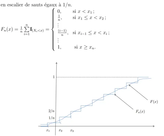 Fig. 2.1 – Graphe de la fonction de r´ epartition empirique