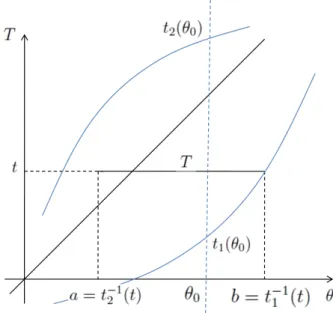 Fig. 3.2 – Intervalle de probabilit´ e et intervalle de confiance