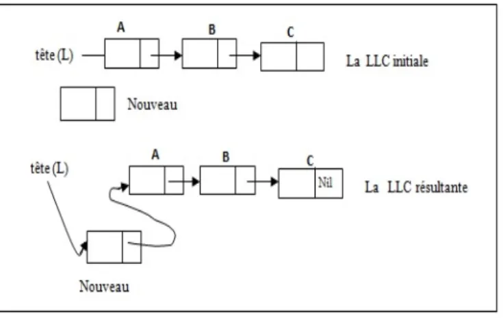 Figure 1.3 – L’insertion d’un nouvel élément au début d’une LLC. debut