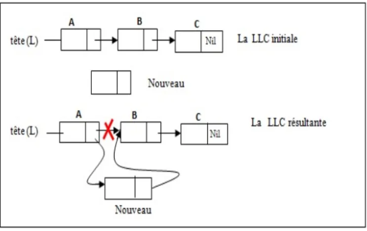 Figure 1.4 – L’insertion d’un nouvel élément au milieu d’une LLC. suivant : liste ;