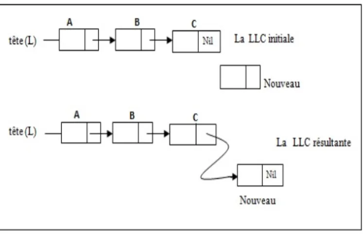Figure 1.5 – L’insertion d’un nouvel élément à la ﬁn d’une LLC. Exemple :