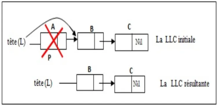 Figure 1.6 – Suppression du premier élément d’une LLC. algorithme supprimer_premier ;