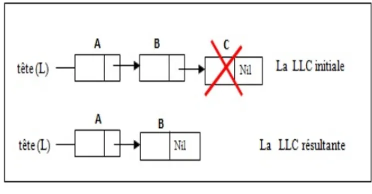 Figure 1.8 – Suppression du dernier élément d’une LLC. Exemple :