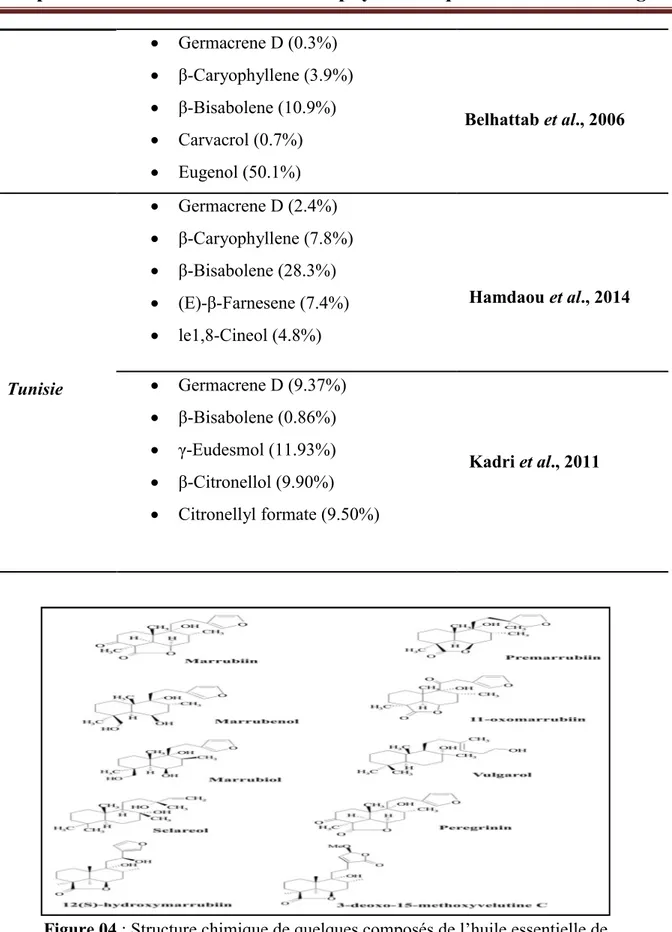 Figure 04 : Structure chimique de quelques composés de l’huile essentielle de 