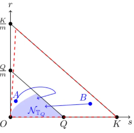Figure 4 – The set N T Q is determined by the calculation of V Q . Then, the set of points from which N T Q is reachable (inside red dashed line) is determined with W 