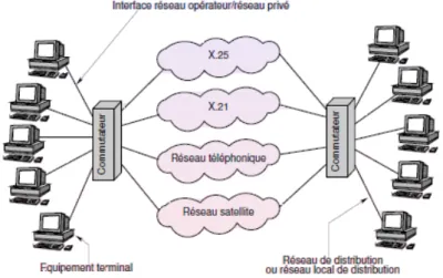 Figure 1.2 – R´ eseau ` a int´ egration de services, RNIS