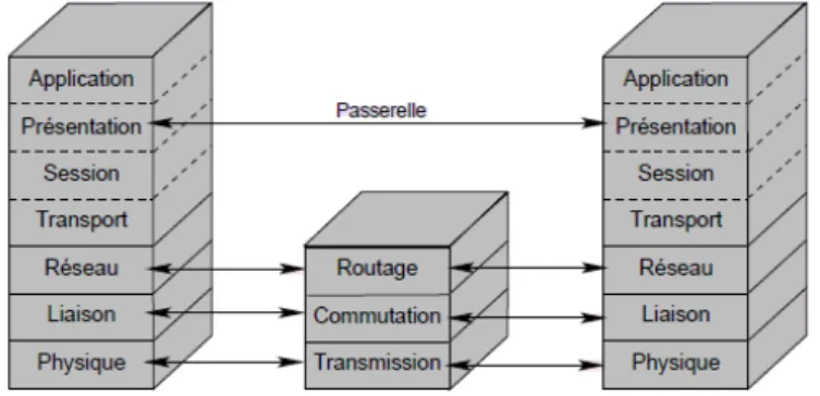 Figure 1.3 – Mod` ele de r´ ef´ erence ISO de l’ISO