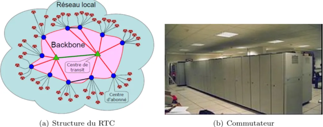 Figure 3.1 – R´ eseau t´ el´ ephonique commut´ e