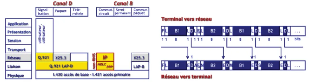Figure 3.2 – R´ eseaux Num´ eriques ` a Int´ egration de Services