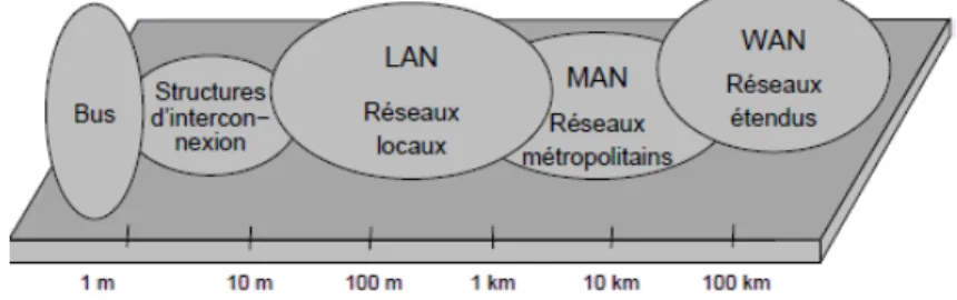Figure 1.1 – Cat´ egories des r´ eseaux informatiques