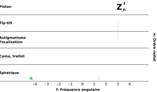 Fig. II.5: Les premiers polynˆ omes de Zernike, avec leur notation math´ematique (Z f