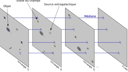 Fig. II.19: Principe de cr´eation d’une image du ciel ` a partir d’une s´erie d’images o` u l’objet a ´et´e d´eplac´e durant les observations.