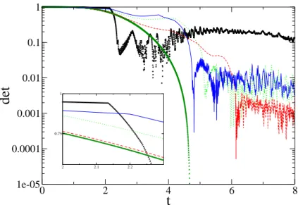 Fig. 3.1 – Evolution temporelle du minimum de det(H) pour un nombre de Rey- ´