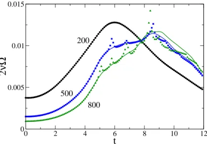 Fig. 3.4 – Evolution temporelle de la dissipation ´energie 2νΩ avec τ = 1 et seuil ´ de reinitialisation ǫ 2 = 0.01 avec un nombre de Reynolds R = 200, 500 et 800 (◦, , et △)