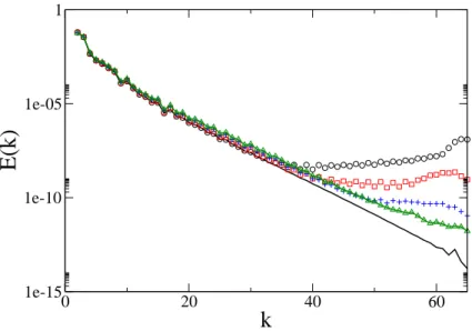 Fig. 3.5 – Evolution temporelle du spectre d’´energie apr`es une reinitialisation ´ pour un nombre de Reynolds R = 200 avec τ = 0.01, ` a t = 3.6 (jusqu’apr`es la reinitialisation), 3.7, 3.8 et 3.9 (◦, , + and △) Les lignes continues repr´esentent des simulations directes des ´equations de Navier-Stokes `a t = 3.6 et 3.9.