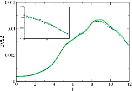 Fig. 3.6 – Evolution temporelle de la dissipation d’´energie 2νΩ pour un nombre ´ de Reynolds R = 800 pour τ = 0 et 0.1 (◦ et +)