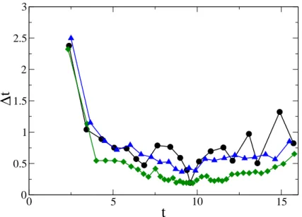 Fig. 3.7 – Evolution temporelle des intervalles entre les reinitialisations △t ´ j versus