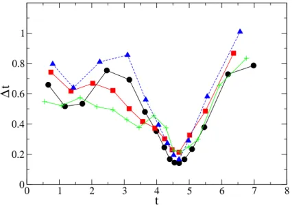 Fig. 3.9 – Evolution temporelle de ∆t pour τ = 0, 0.01 et 0.1 (◦,  et +), les ´ triangles correspondent ` a la simulation effectu´e par Ohkitani-Constantin.