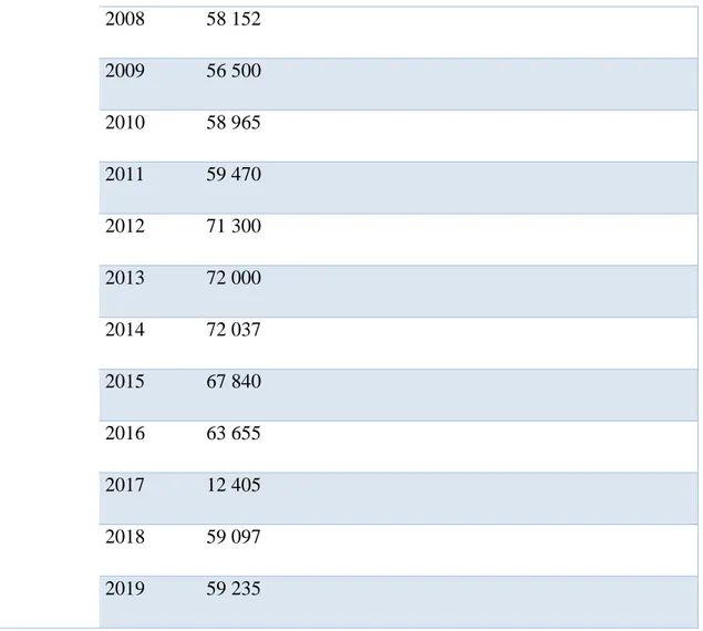 Tableau 2 évolution des superficies récoltées des céréales au Blé dur au niveau de la région bordj Bou 