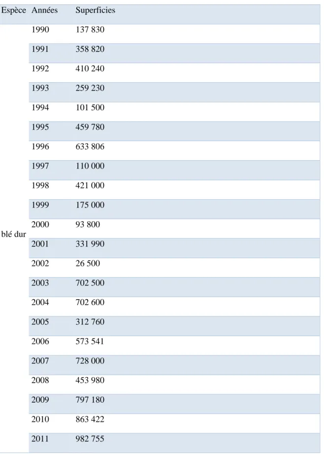 Tableau 3 évolution de production de blé dur au niveau de la région bordj Bou Arreridj 