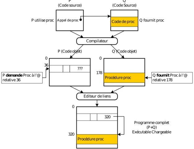 Figure 2.3 : Principe d’édition de liensAppel de procCode de proc