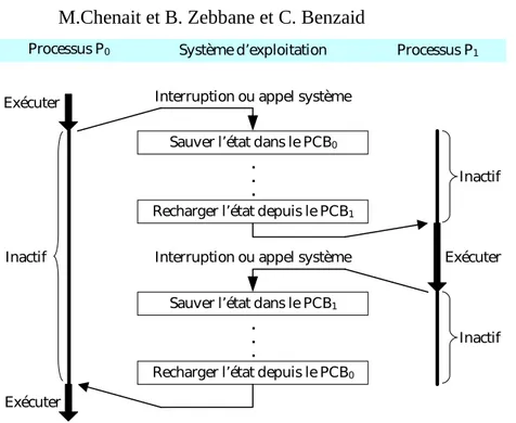 Figure 2.8 : Les phases d’une commutation  de contexteLa commutation du contexte se fait en deux phases :