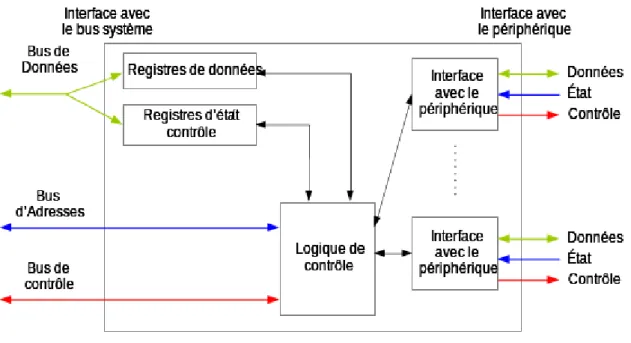 Figure 3.1 : Principaux composants d’un coupleur