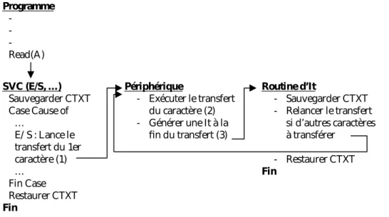 Figure 3.4 : Schéma général d’exécution d’une E/S asynchrone