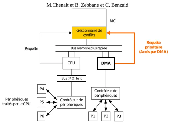 Figure 3.5 : Architecture typique avec DMA