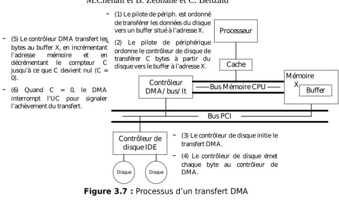 Figure 3.7 : Processus d’un transfert DMA