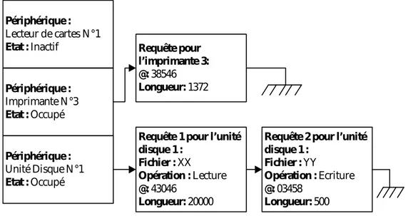 Figure 3.9 : Table d’état des périphériques