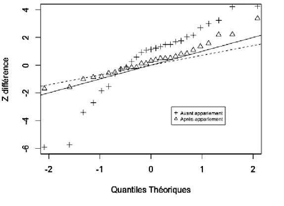 Figure 2: exemple de graphiques QQ de la différence Z avant et après une procédure d'appariement  sur le score de propension à partir des données l'étude EFICA (Etude Française de l’Insuffisance  Cardiaque Aiguë) La ligne en pointillé représente la distribution attendue des différences Z lors d'un essai 