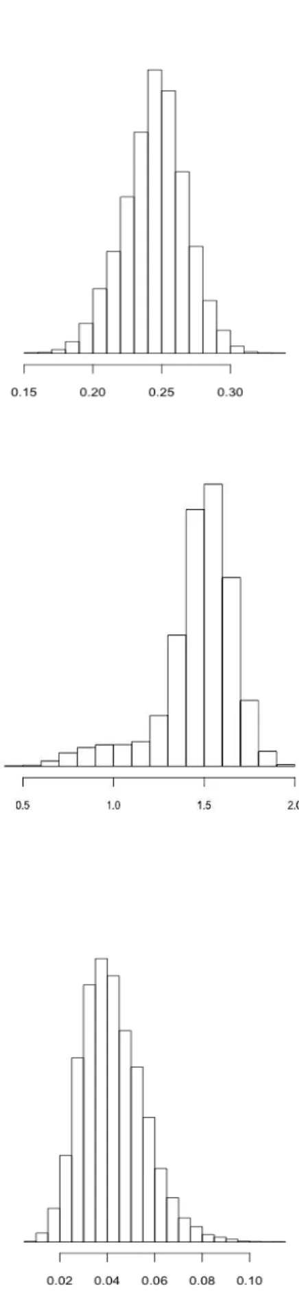 Figure 5: Distributions de la moyenne absolue des différences de moyenne standardisées (haut), distance de  Mahalanobis (milieu), et WBM (bas) 