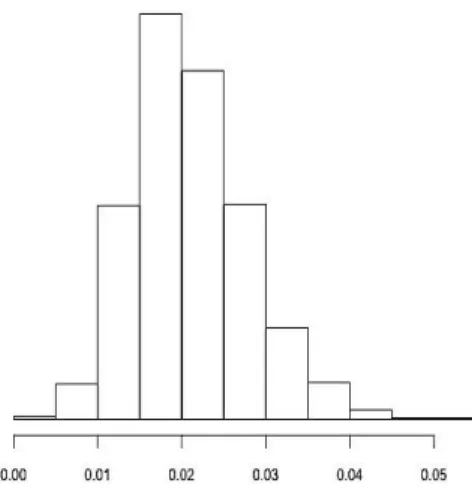 Figure 6: Distribution de WBM dans une situation d'essai randomisé 